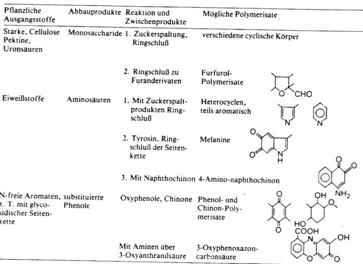 Tabelle 18 Übersicht über verschiedene chemische Reaktionen bei der Bildung von