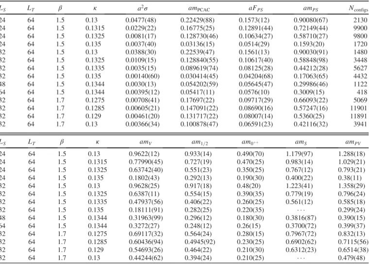 TABLE V. Raw data obtained from the simulations at the two different β values. All values are provided in lattice units.