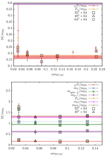 FIG. 6. Further details concerning the plot in Fig. 3. These figures now include the data at κ ¼ 0 