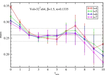 FIG. 8. Static quark-antiquark potential for two values of κ . At large values of r=a a few points are missing because of very large error bars.0 1 2 3 4 5 6 7 8 9 10tmin0.200.250.300.35massl=4l=5l=6l=7Vol=323x64,β=1.5,κ=0.1335
