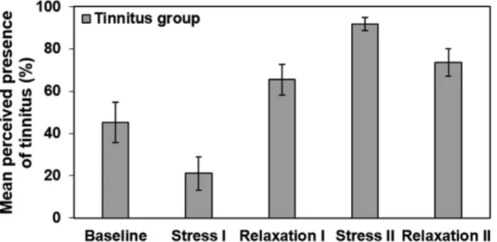 Figure 4.  Mean perceived temporal tinnitus presence on the five conditions (baseline, stress I, relaxation I,  stress II, relaxation II)