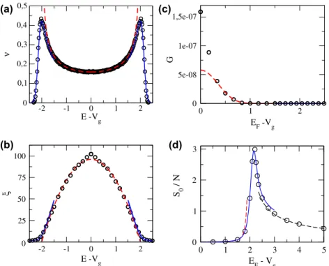 Figure 2. 1D Anderson model with W = t = 1: (a) Density of states per site ν( E ) , (b) localisation length ξ( E ) , (c) typical conductance G (in units of 2e 2 / h), and (d) typical thermopower S 0 (in units of (π 2 k B )/(3e ) k B T ).