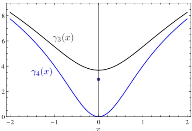 Figure 1. Anomalous dimensions γ 3 (x) (3.11) and γ 4 (x) (3.18) of higher-twist DAs. The anomalous dimension of the special (discrete) twist-three state γ 3 (0) = γ 3 (x = i/2) is shown by the black dot.