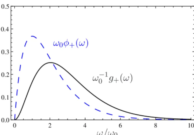 Figure 2. The two-particle twist-4 DA g + (ω) in Model I (5.14). For this plot we have taken R = λ 2 E /λ 2 H = 1/2 (5.4)