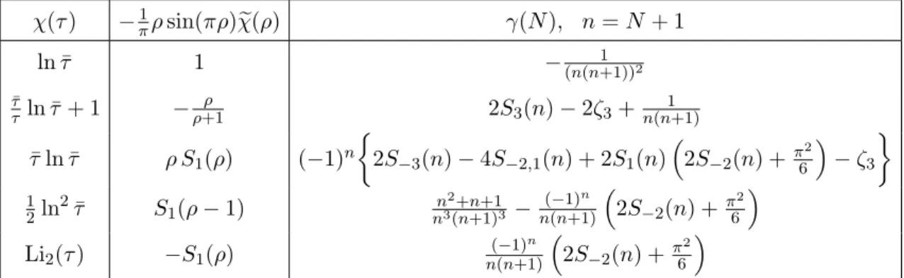 Table 3. Mellin transformation (5.23) for several typical kernels and the corresponding contribu- contribu-tions to the anomalous dimensions