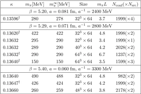 Table 2. Ensembles used for this work. For each ensemble we give the inverse coupling β , the hopping parameter κ, the pion mass m π , the finite volume corrected pion mass m ∞ π determined in ref