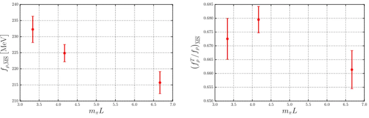 Figure 4. Volume dependence of f ρ (left panel) and f ρ T /f ρ (right panel) at β = 5.29, κ = 0.13632.