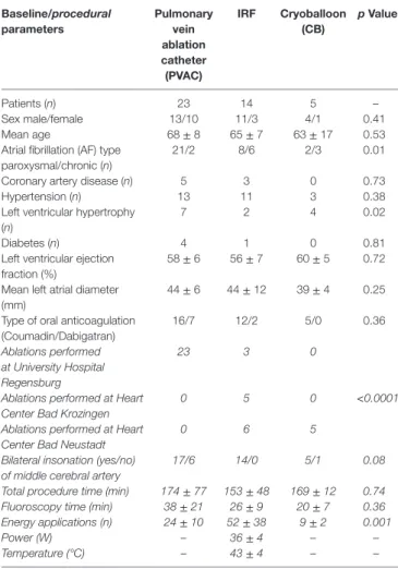 TaBle 1 | Table shows baseline and procedural (italics) parameters. Baseline/procedural  parameters Pulmonary vein  ablation  catheter  (PVac) irF cryoballoon (cB) p Value Patients (n) 23 14 5 – Sex male/female 13/10 11/3 4/1 0.41 Mean age 68  ±  8 65  ±  