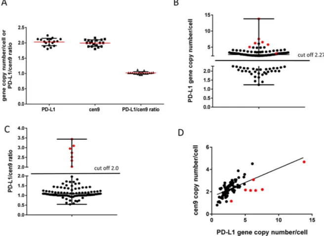 Figure  1:  PD-L1  gene  amplification  (FISH)  in  TNBC  patients.  (A) determination of PD-L1, centromere copy number  and ratio in benign breast tissue (mean +/– SD; n  =  18)