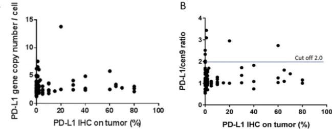 Figure 2: PD-L1 gene amplification and PD-L1 protein expression in TNBC.  (A) There is no correlation between PD-L1 gene  copy number (r = 0.053; p = 0.607; n = 97) (B) nor a correlation between PD-L1/cen9 ratio (r = 0.087; p = 0.397; n = 97) and the PD-L1