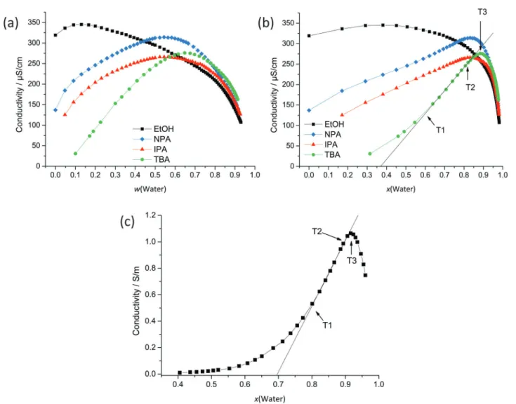 Fig. 3 Conductivity measurements at 25 1C for binary mixtures of H 2 O and EtOH/IPA/NPA/TBA plotted in (a) weight and (b) mole fractions of H 2 O