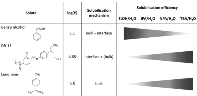 Fig. 6 Schematic overview of diﬀerent solubilisation mechanisms and eﬃciencies of benzyl alcohol, DR-13 and limonene in binary water/alcohol mixtures