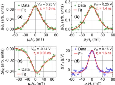 FIG. 5. (a) and (b) Hanle depolarization curves of sample A for both contacts of Fig. 4 using magneto-optical detection