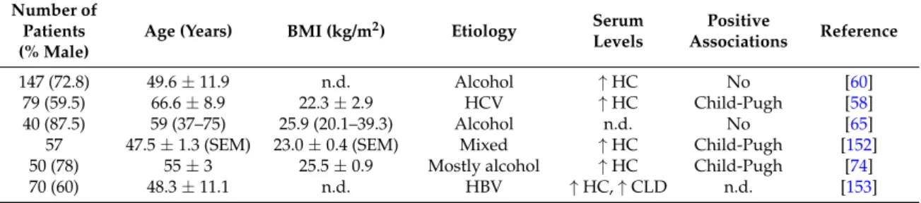 Table 7. Resistin levels in six cohorts of patients with liver cirrhosis. Cohort size, % males, age, body mass index (BMI) and disease etiology are listed