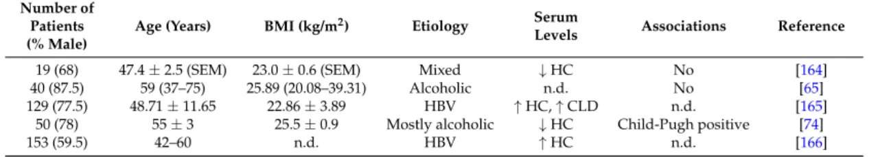 Table 8. Visfatin levels in patients of five cohorts with liver cirrhosis. Cohort size, % males, age, body mass index (BMI) and disease etiology are listed