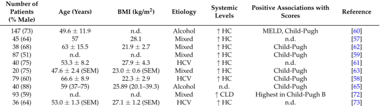 Table 1. Adiponectin levels in ten different cohorts of patients with liver cirrhosis