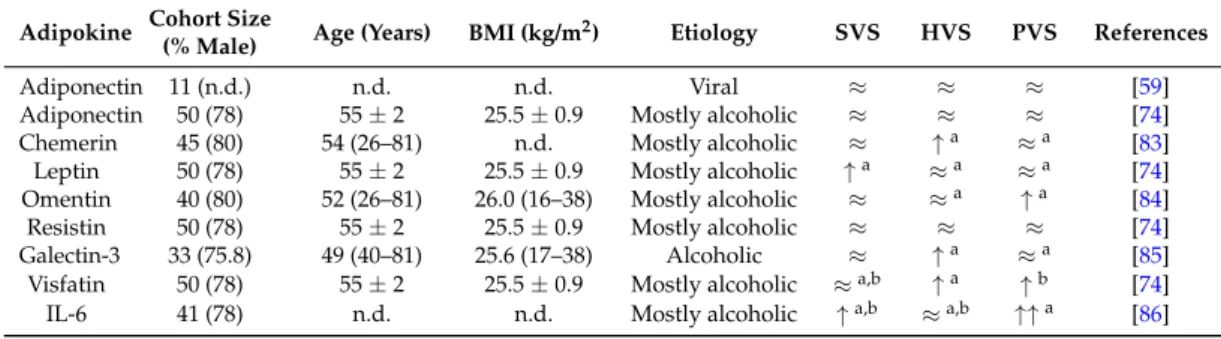 Table 2. Adipokine levels in systemic venous serum (SVS), hepatic venous serum (HVS) and portal vein (PVS) blood of different cohorts with liver cirrhosis