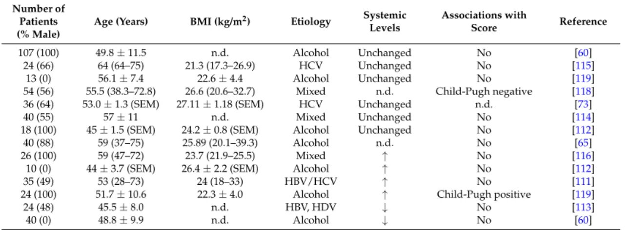 Table 4. Leptin levels in different cohorts of patients with liver cirrhosis. Cohort size, % males, age, body mass index (BMI) and disease etiology are listed