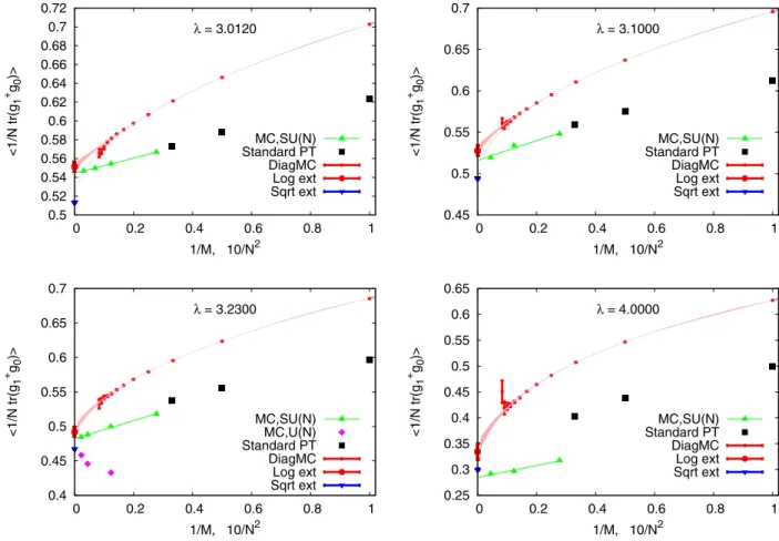 FIG. 12. A comparison of the mean link values h N 1 Trðg † 1 g 0 Þi as obtained from DiagMC simulations of the infrared-finite weak- weak-coupling expansion (13), from standard Monte Carlo simulations at finite N ( “ MC,SU(N) ” and “ MC,U(N) ” ), and from 