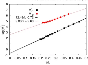 FIG. 4. Relative error ϵ ðmð λ ; MÞÞ of the effective mass m obtained from the truncated series (29) at large values of M.