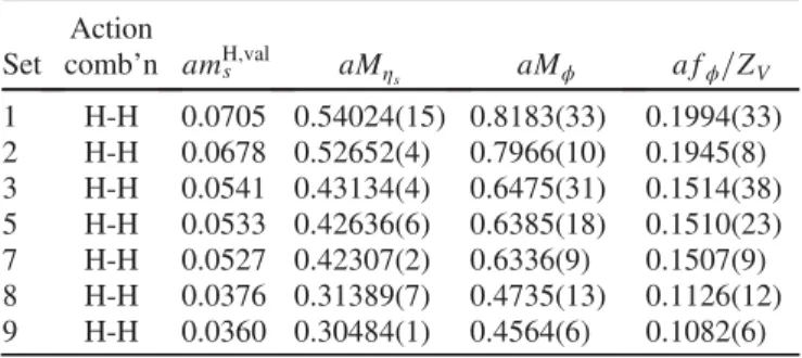 TABLE VII. Results for the mass of the η s meson and mass and (unnormalized) decay constants of the ϕ meson in lattice units for the full set of gluon field configurations given in Table I (results for the variable volume sets 4 and 6 will be given in Tabl