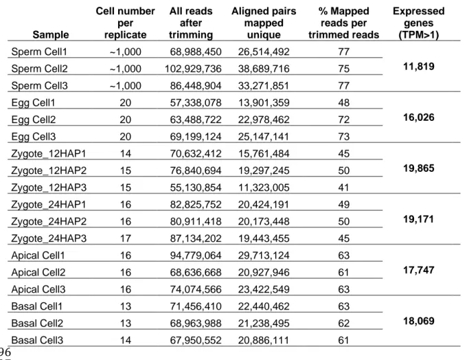 Table  1.  Summary  of  samples,  NGS  runs,  alignment  to  the  Ensembl  genome 990 