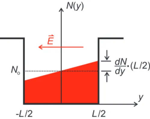 FIG. 4. Density gradient of noninteracting, classical electrons induced in a weakly confining nanostructure by a weak electric field, E