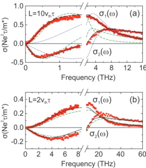 FIG. 8. Fitting conductivities with the modified Drude-Smith model vs. the truncated Drude-Smith model