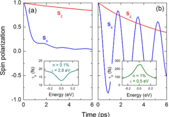 FIG. 2. Spin dynamics in the graphene/WSe 2 system for (a) strong and (b) weak intervalley scattering