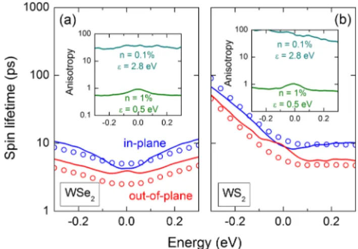 Figure 3 shows the numerical spin lifetimes in the case of strong intervalley scattering for graphene on (a) WSe 2 and (b) WS 2 
