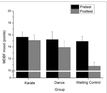 FigUre 1 | Points in the mood measurement in the MDBF (in the pretest  and posttest) for the karate, dance and waiting control group.