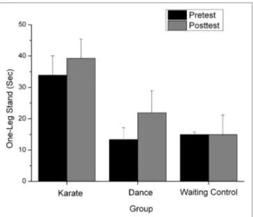 FigUre 2 | Performance in the one-leg stand (measured in seconds) in the  (in the pretest and posttest) for the karate, dance, and waiting control group.