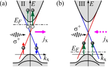 FIG. 5. Schematic picture of optical transitions and the edge photocurrent formation for two positions of the Fermi level