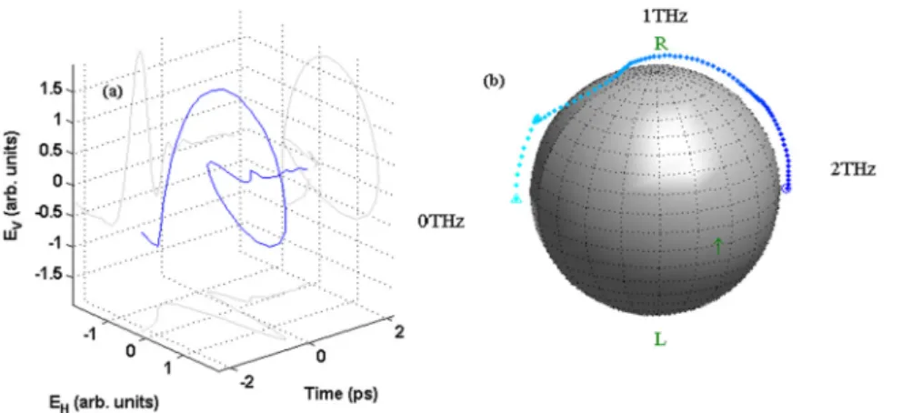 Figure 7.   (a) Shows a 3D representation of a terahertz pulse with non-planar polarisation detected by a three-contact photoconductive  detector, the pulse was produced by propagating a linearly polarized pulse through a 1.6 mm thick X-cut quartz plate