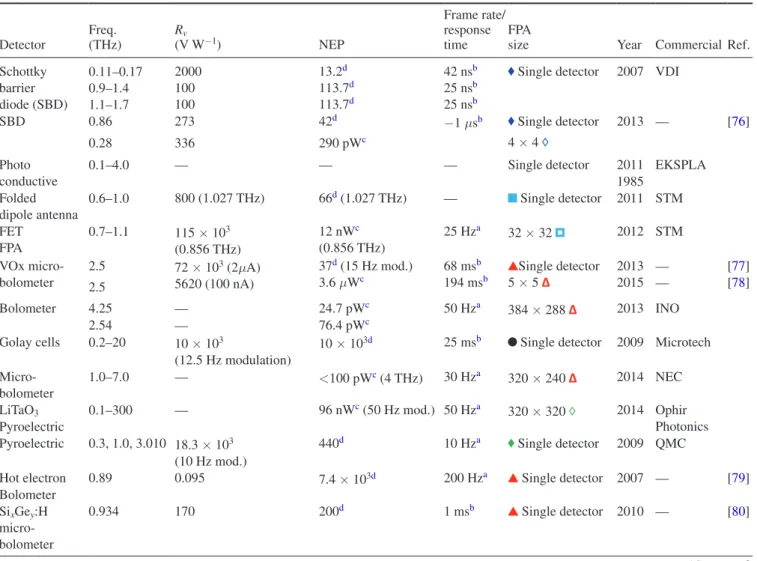 Table 2.   Terahertz detectors.