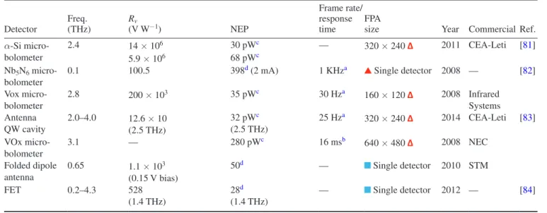 Figure 9.   Progress of terahertz detectors over recent years: micro-bolometer based FPA ( ), micro-bolometer single detector ( ), CMOS  based FPA ( ), CMOS based single detector ( ), SBD FPA ( ), SBD single detector ( ), pyroelectric FPA ( ), pyroelectric