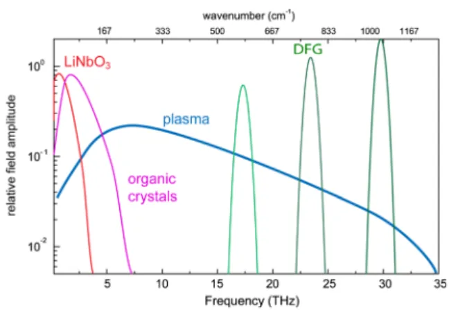 Figure 2.   Overview of intense laser-based THz sources: optical  rectification in LiNbO 3  or nonlinear organic crystals results in  broadband, single-cycle pulses