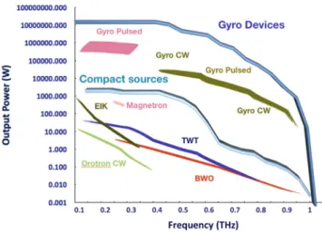 Figure 4.   State of the art of compact and gyro THz vacuum  electron devices. Data for compact sources (TWT, BWO, EIK,  magnetron) from [29 – 31]