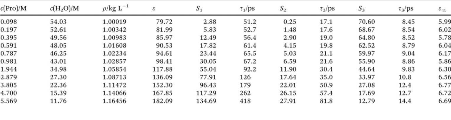 Table 1 Densitites, r, and parameters of the D + D + D model for the DR spectra of aqueous L -proline solutions at 25 1C: static permittivity, e;