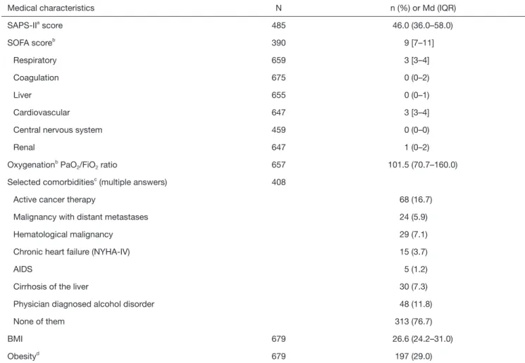 Table 3 General medical characteristics of 700 patients with ARDS
