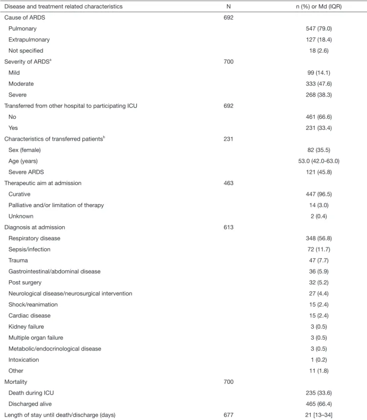 Table 4 Characteristics relating to ARDS and its treatment of 700 patients with ARDS