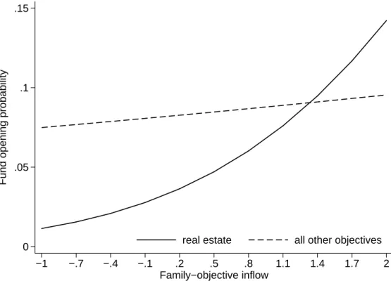 Figure 2: Effects of family-objective inflows on fund opening probability