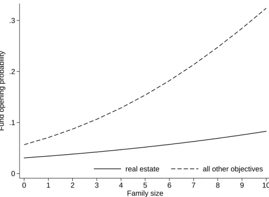 Figure 3: Effects of family size on fund opening probability