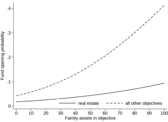 Figure 4: Effects of family assets in an investment objective on the fund opening proba- proba-bility 0 .1.2.3.4