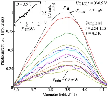 FIG. 6. Normalized photocurrent J x /P measured as a function of magnetic field B in (Cd,Mn)Te QW sample 4 with the Dy grating.