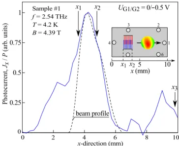 FIG. 7. (a) Normalized photocurrent J x /P as a function of magnetic field B in CdTe-based QW sample 5 at two gate  volt-age sequences: U G1 /U G2 = − 2.5 V/0 and U G1 /U G2 = 0/ − 2.5 V.