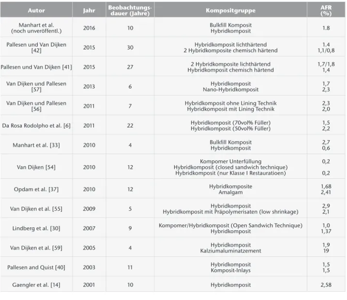 Tabelle 1 Überlebensraten von Kompositrestaurationen im Seitenzahnbereich (1990–2015) – Klinische Langzeitstudien mit mindestens 4 Jahren  Beobachtungsdauer
