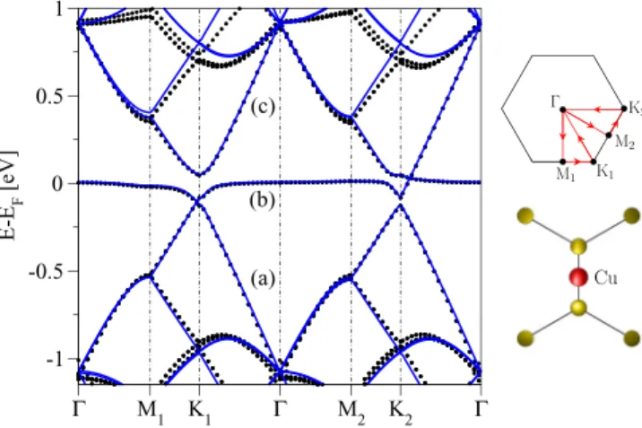 FIG. 5. Broadened partial local density of states for 7 × 7 graphene supercell with copper adsorbed in the bridge configuration.