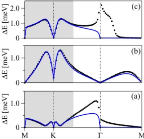FIG. 11. Spin splittings of the valence (a), midgap (b), and con- con-duction band (c), respectively, for the copper on a 10 × 10 graphene supercell in the top position