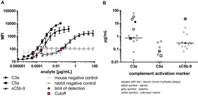 Figure 2: Complement activation markers were simultaneously and sensitively quantified in the multiplex system